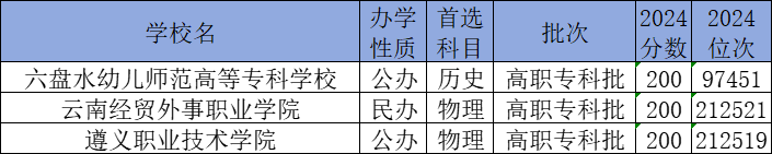 高考200多分能上什么学校-200分能上的大学有哪些